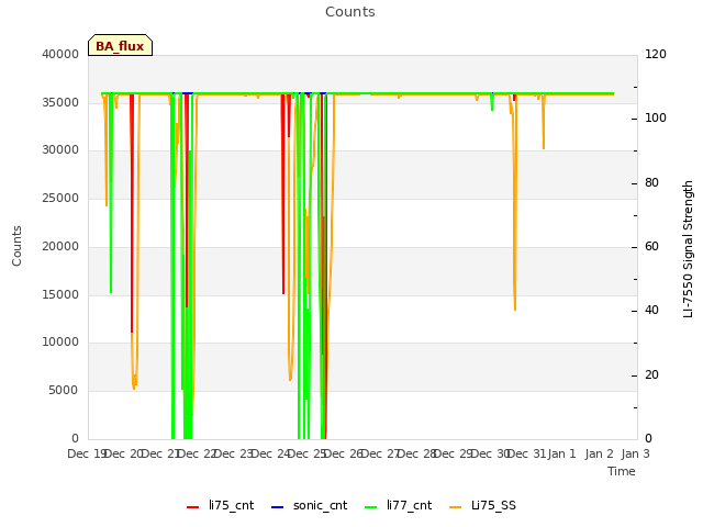 plot of Counts