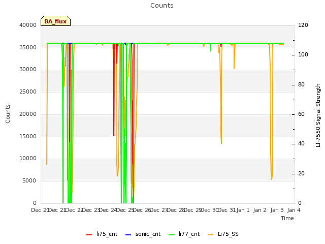 plot of Counts