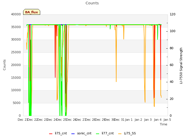 plot of Counts