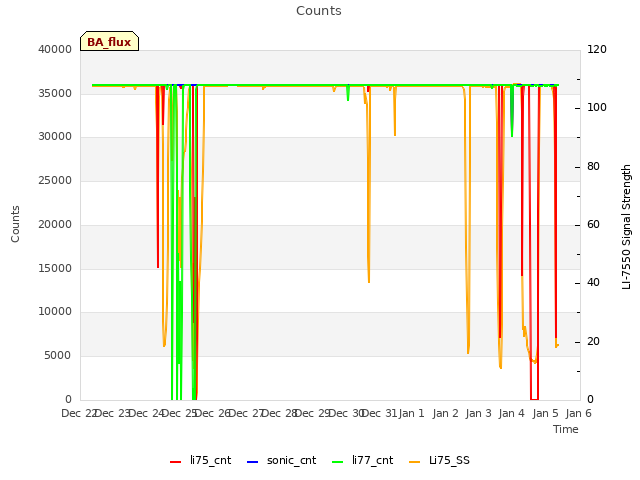 plot of Counts