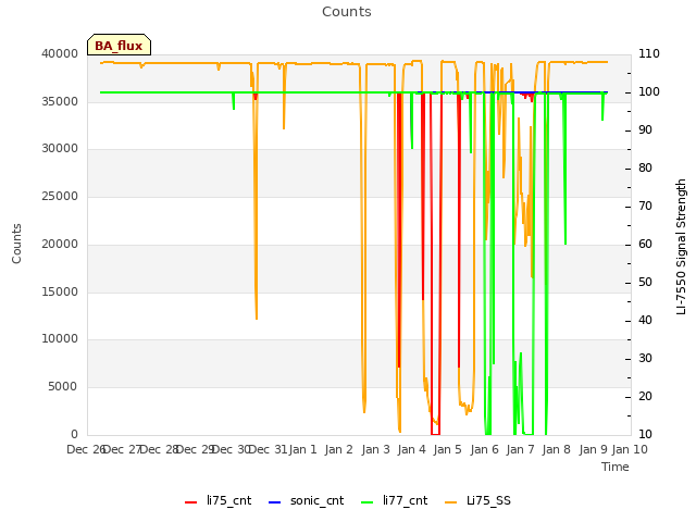 plot of Counts