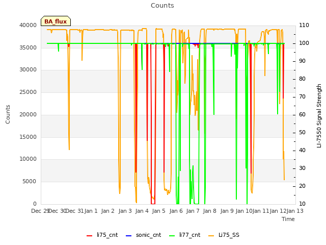 plot of Counts