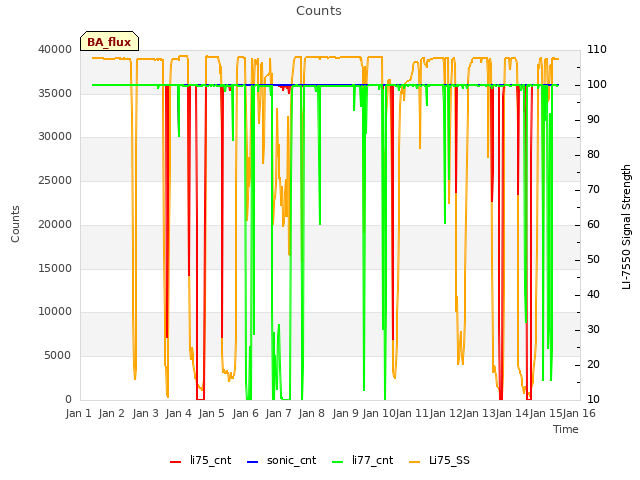 plot of Counts