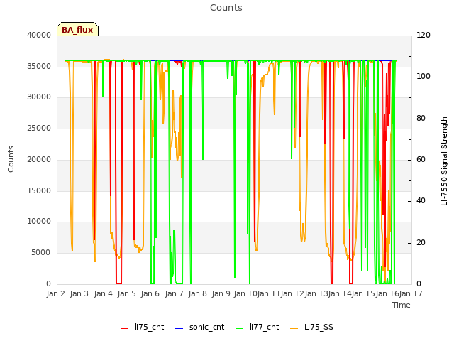 plot of Counts