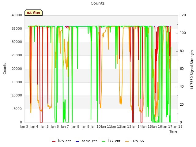 plot of Counts