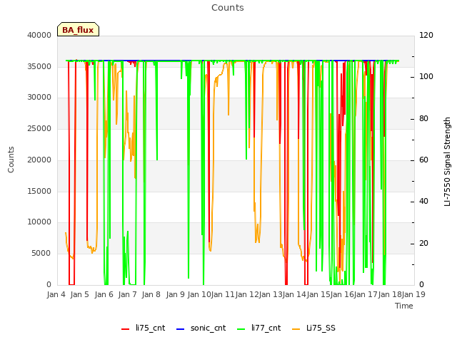 plot of Counts