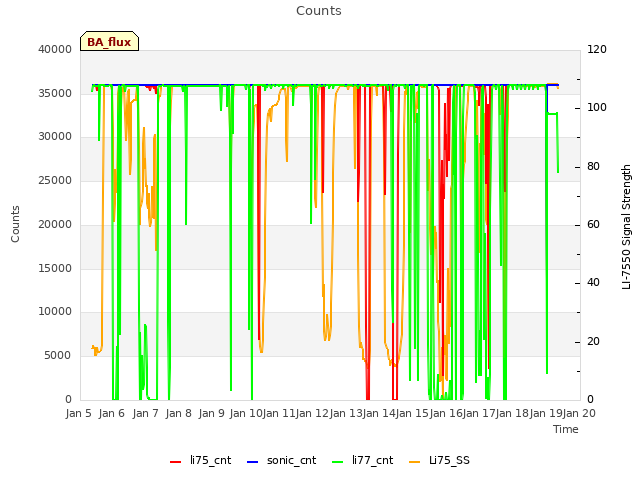 plot of Counts