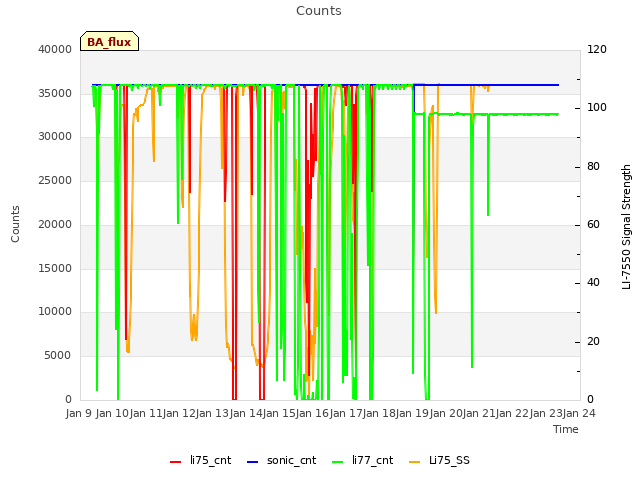 plot of Counts