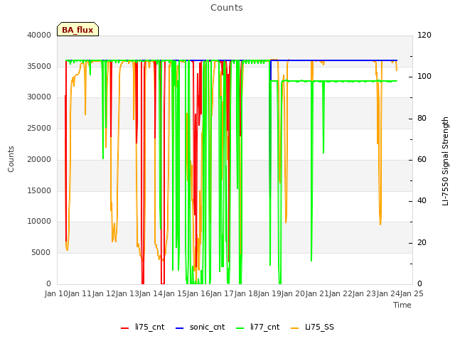 plot of Counts