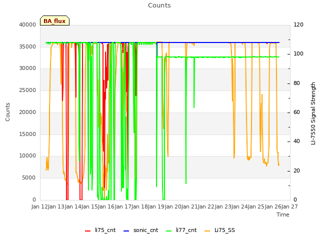 plot of Counts