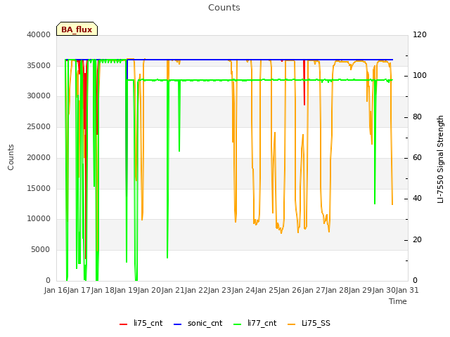 plot of Counts