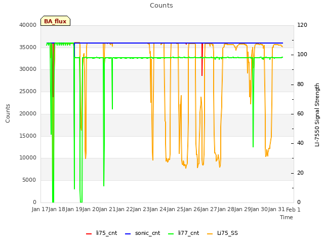 plot of Counts