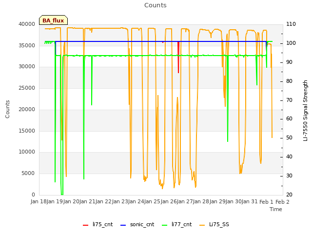 plot of Counts