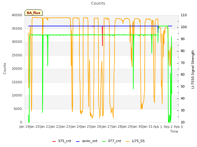 plot of Counts