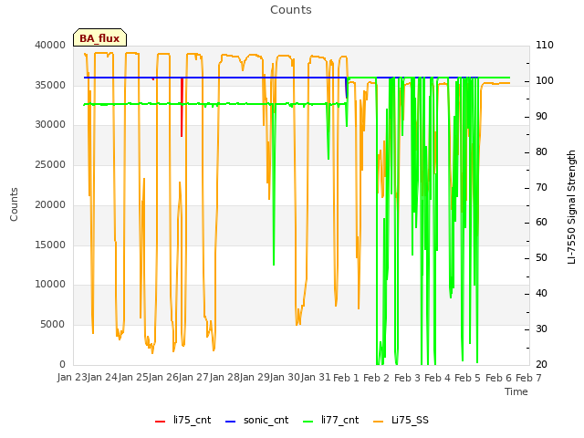 plot of Counts