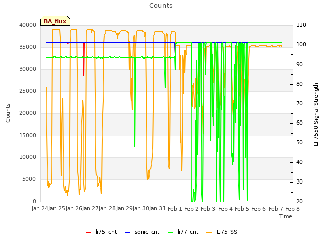 plot of Counts