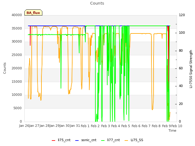 plot of Counts