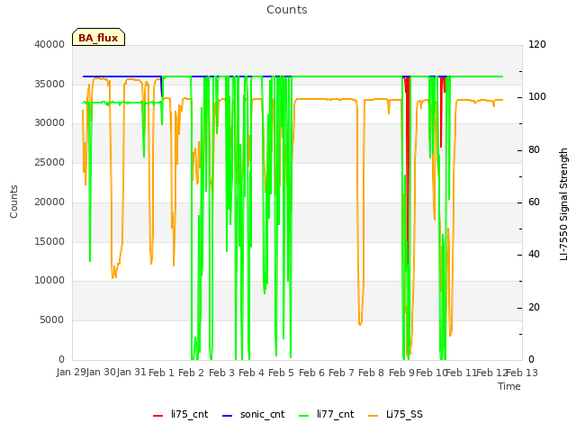 plot of Counts