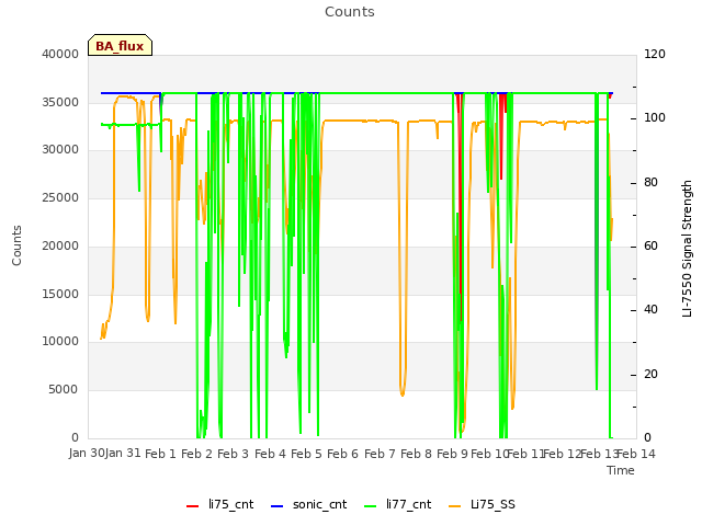 plot of Counts