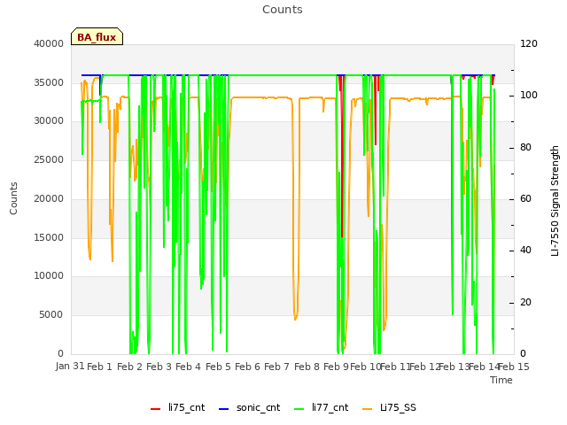 plot of Counts