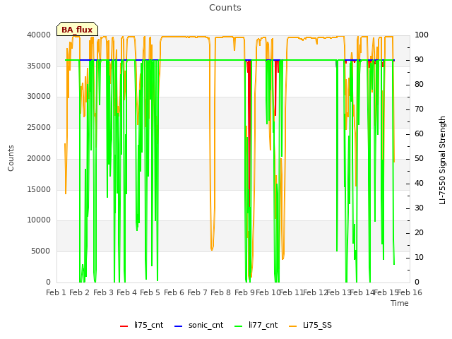 plot of Counts
