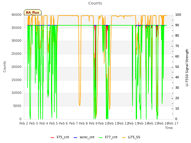 plot of Counts