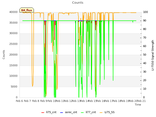 plot of Counts