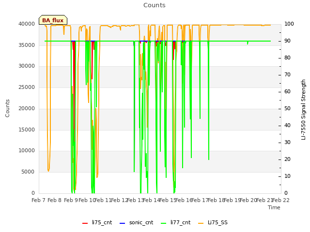 plot of Counts