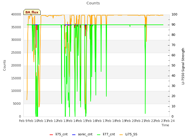 plot of Counts