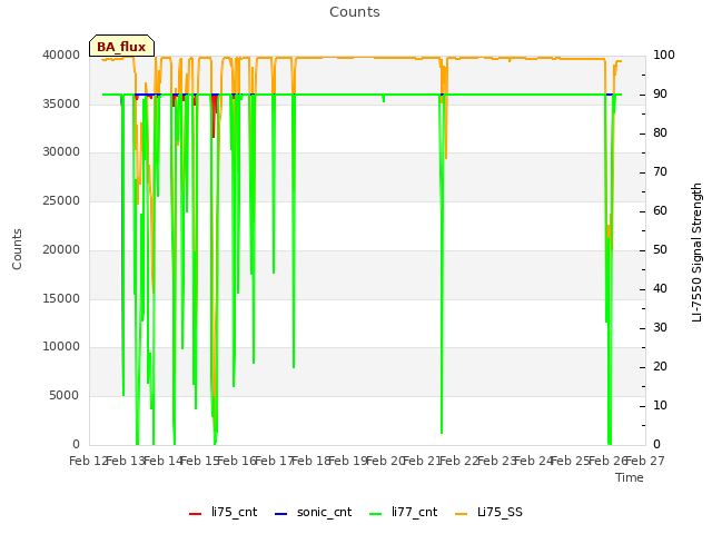 plot of Counts