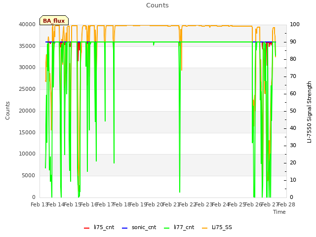 plot of Counts