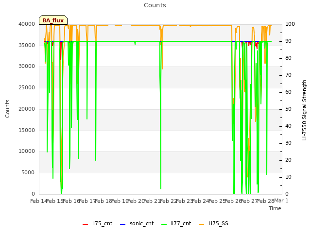 plot of Counts