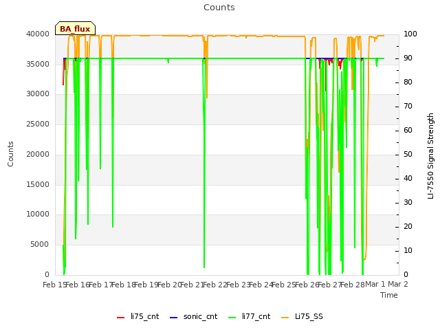 plot of Counts