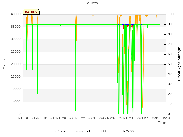 plot of Counts