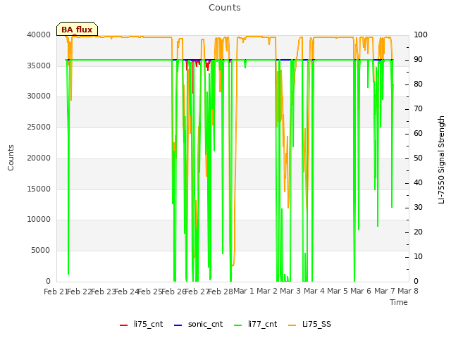 plot of Counts