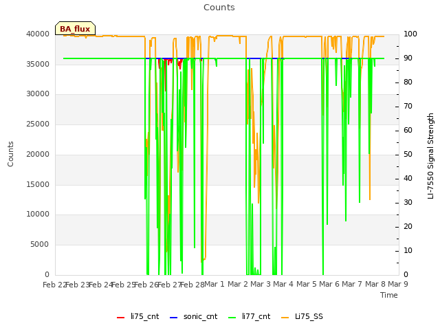 plot of Counts