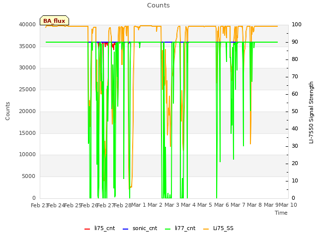 plot of Counts