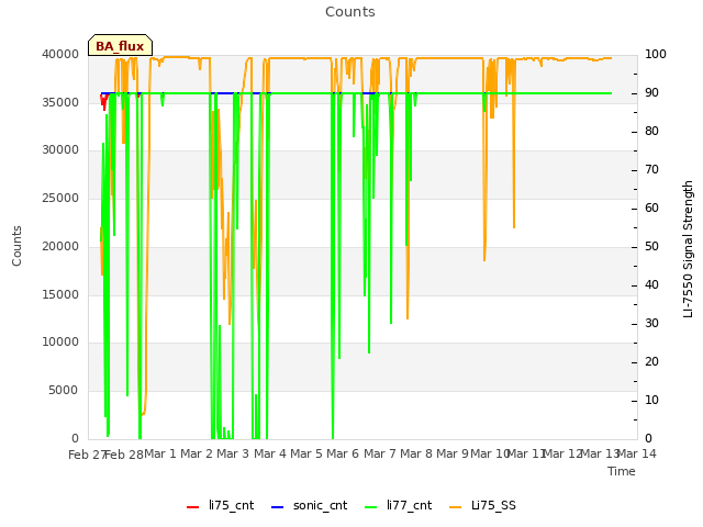 plot of Counts