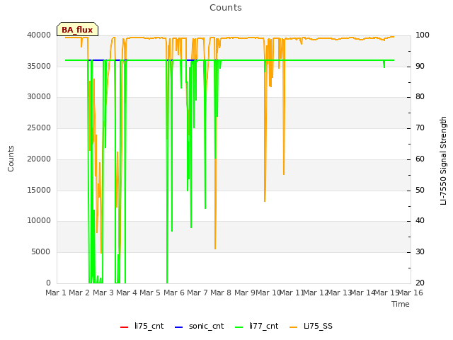 plot of Counts