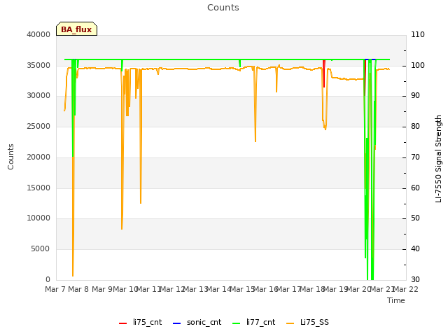 plot of Counts