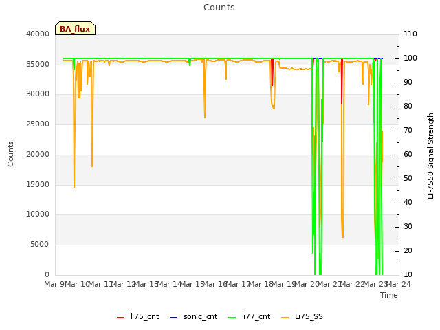 plot of Counts