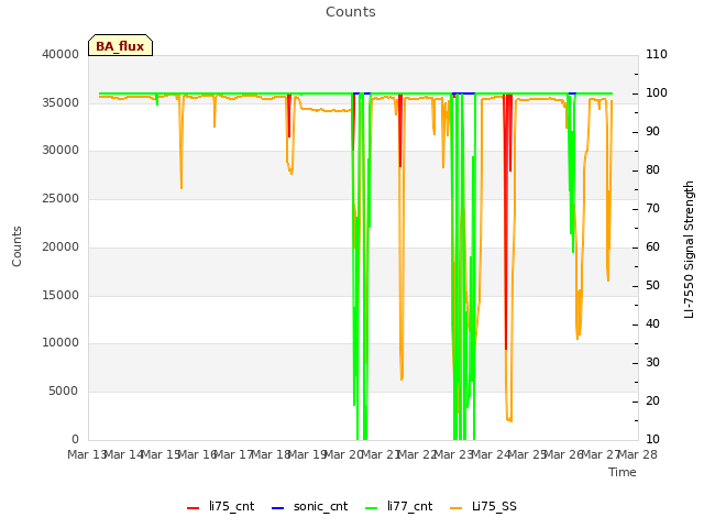 plot of Counts