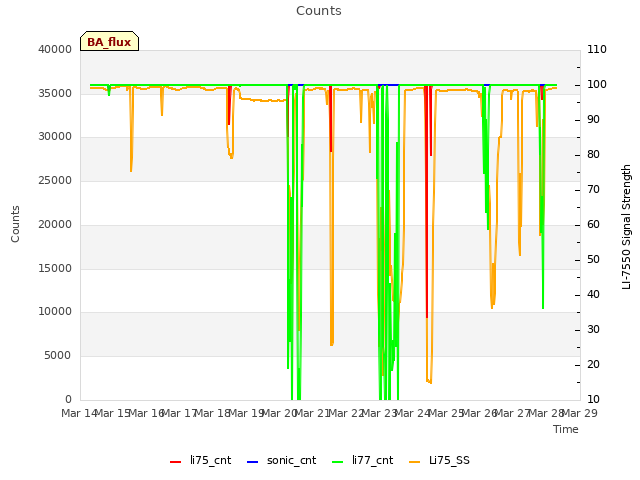 plot of Counts