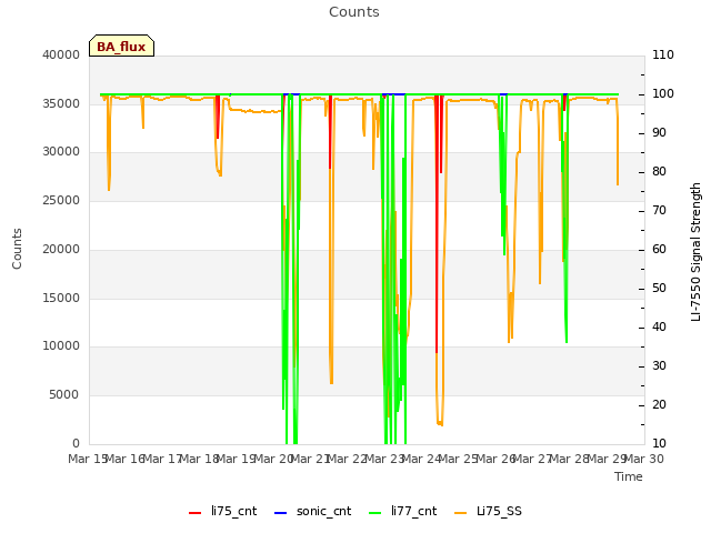 plot of Counts