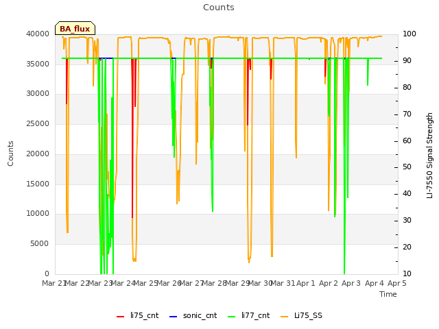 plot of Counts