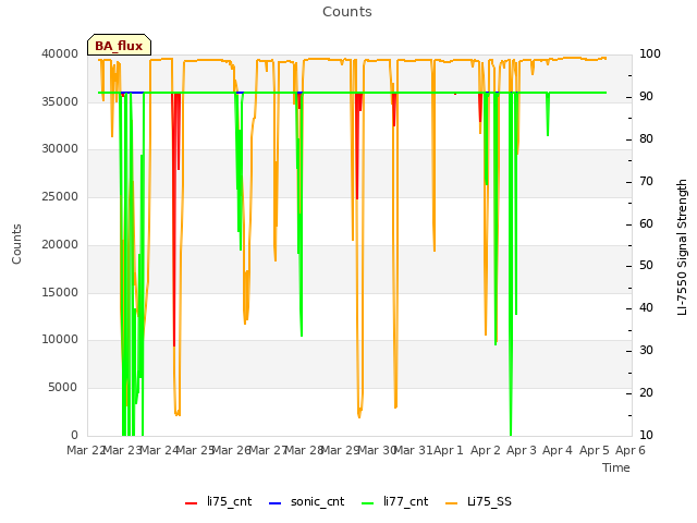 plot of Counts