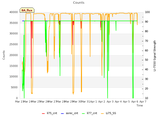 plot of Counts