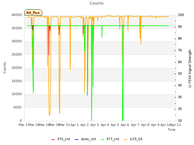 plot of Counts