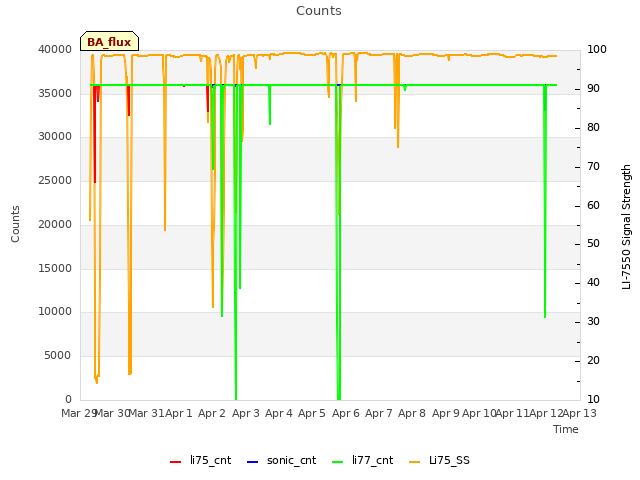 plot of Counts