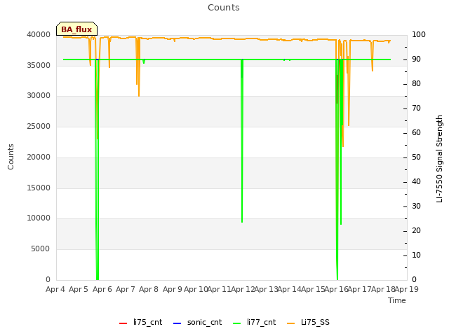 plot of Counts